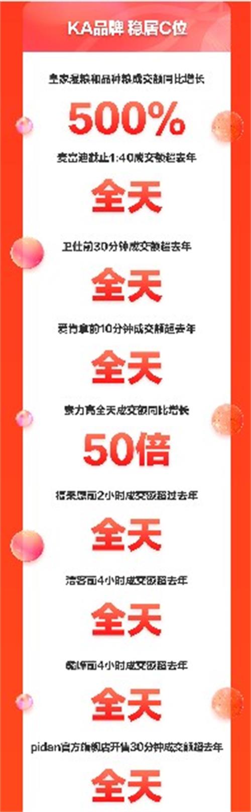 京东宠物11.11首日战报出炉 开售6小时成交额超去年全天